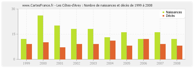 Les Côtes-d'Arey : Nombre de naissances et décès de 1999 à 2008